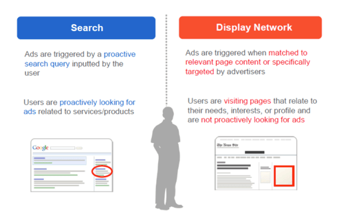 Here are the key differences between Google Search and Display Network.