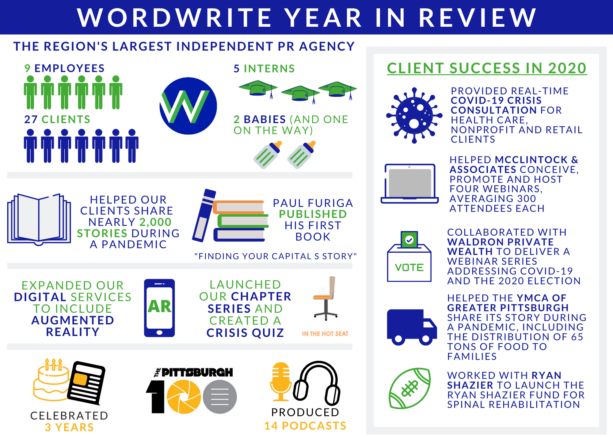 Infographic with 2020 highlights